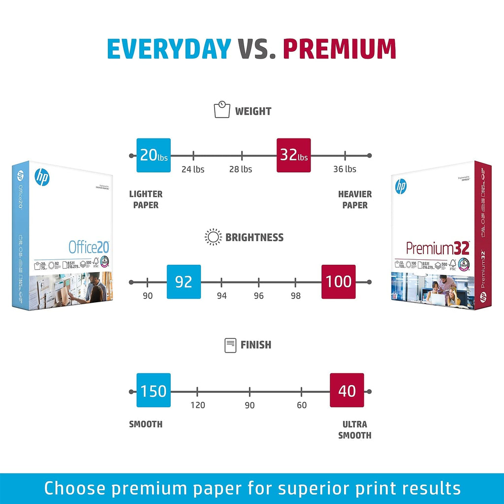 HP Paper Printer | 8.5 x 11 Paper | Premium 32 lb | 1 Ream - 500 Sheets | 100 Bright | Made in USA - FSC Certified | 113100R