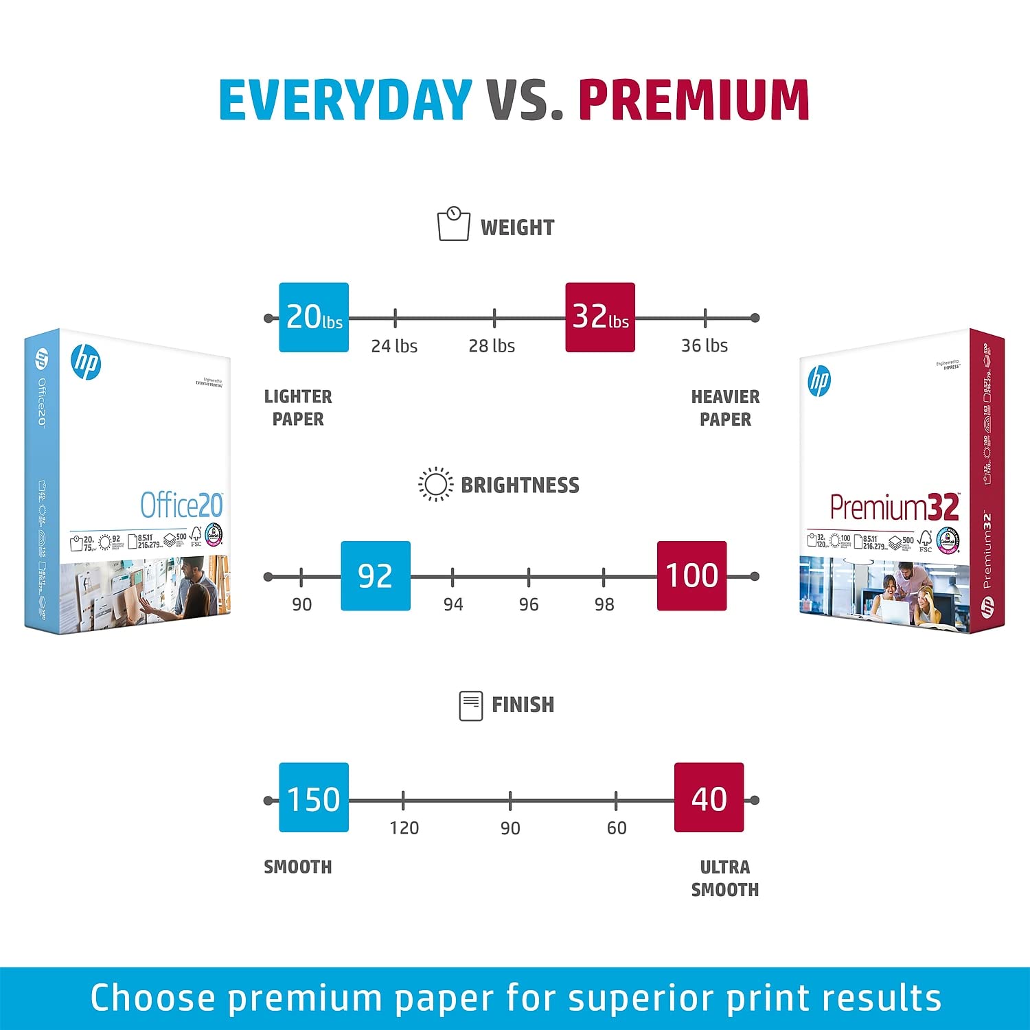 HP Paper Printer | 8.5 x 11 Paper | Premium 32 lb | 1 Ream - 500 Sheets | 100 Bright | Made in USA - FSC Certified | 113100R