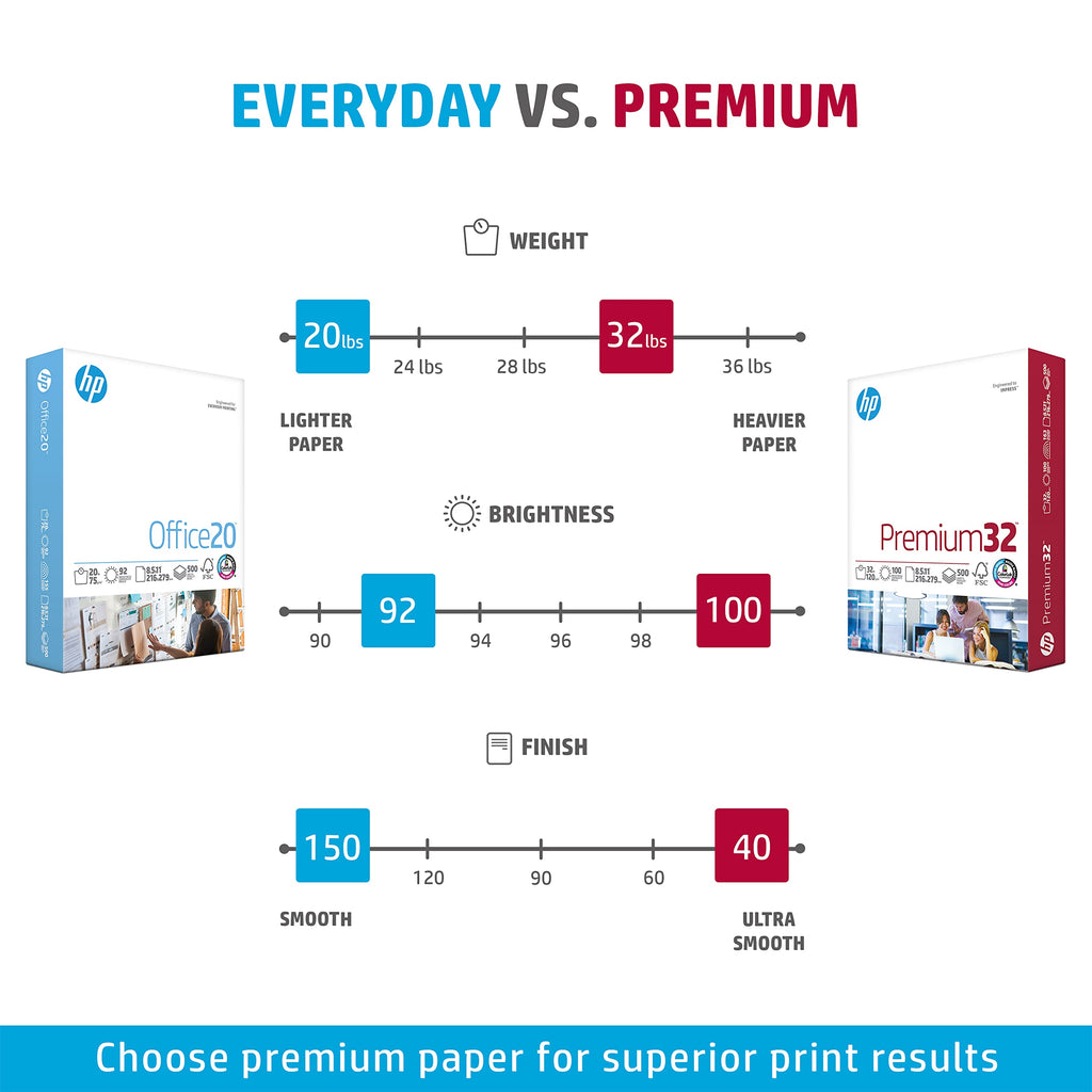 HP Paper Printer | 8.5 x 11 Paper | Premium 32 lb | 1 Ream - 500 Sheets | 100 Bright | Made in USA - FSC Certified | 113100R