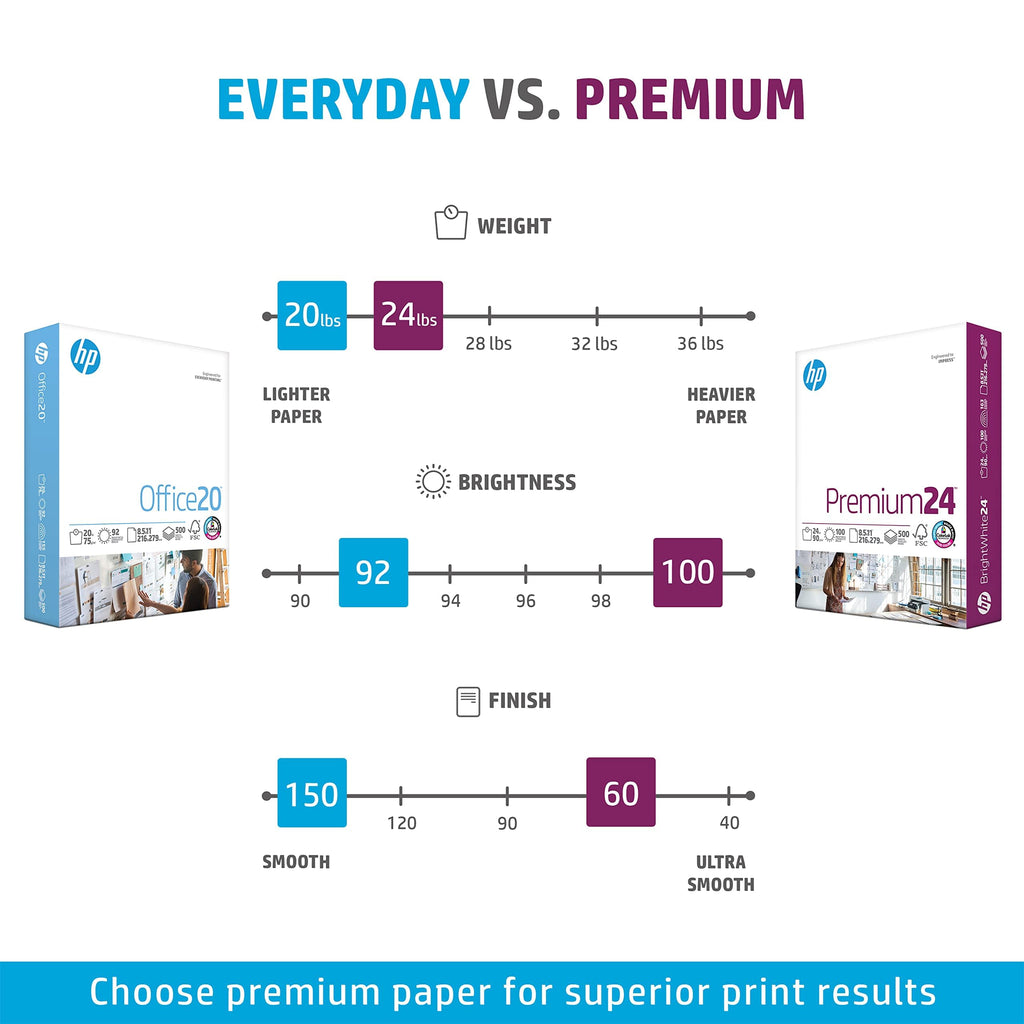 HP Paper Printer | 8.5 x 11 Paper | Premium 32 lb | 1 Ream - 500 Sheets | 100 Bright | Made in USA - FSC Certified | 113100R