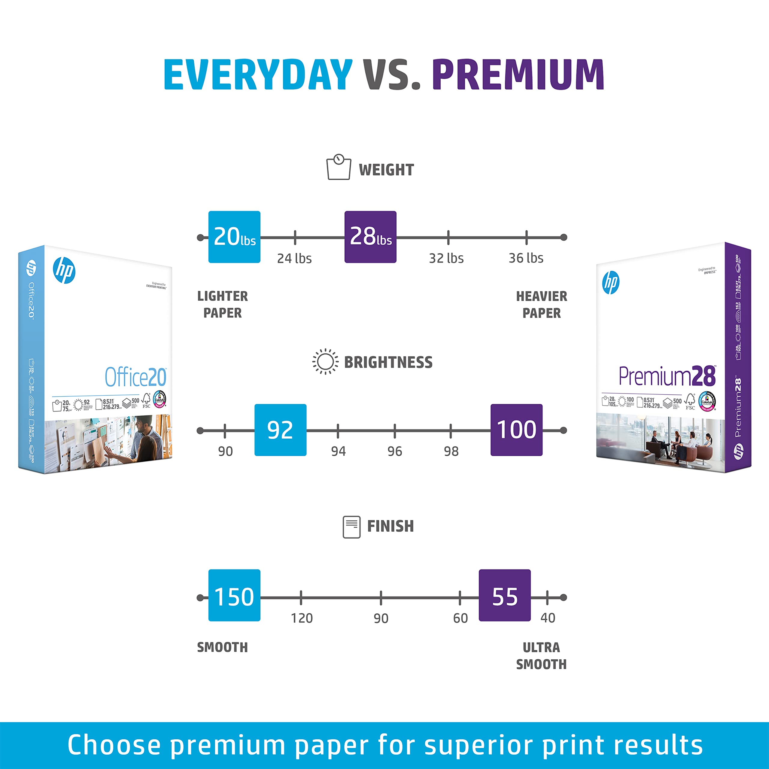 HP Paper Printer | 8.5 x 11 Paper | Premium 32 lb | 1 Ream - 500 Sheets | 100 Bright | Made in USA - FSC Certified | 113100R