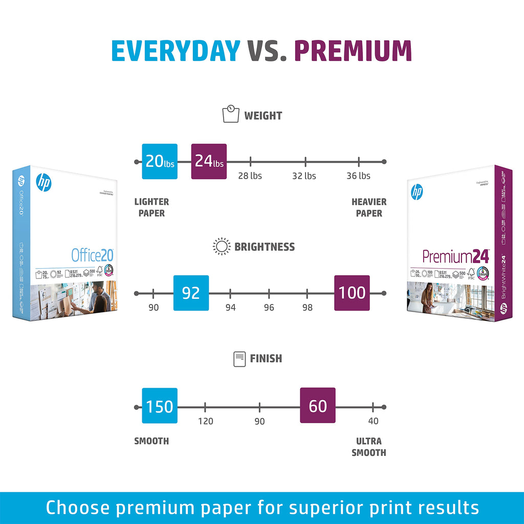 HP Paper Printer | 8.5 x 11 Paper | Premium 32 lb | 1 Ream - 500 Sheets | 100 Bright | Made in USA - FSC Certified | 113100R